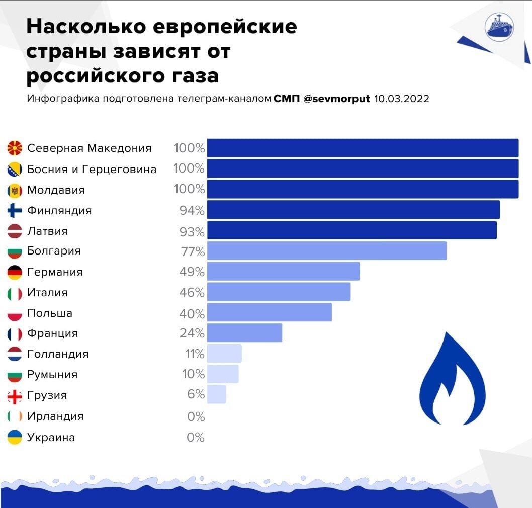 Зависимость