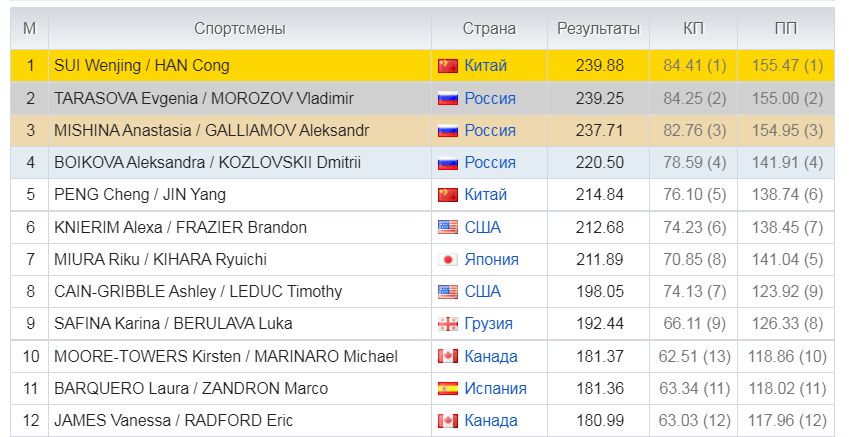 Таблица Пекина-2022. Пары