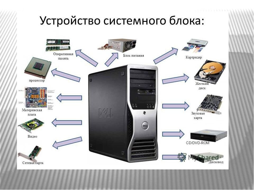 К основным блокам пк относятся. Схема основных компонентов системного блока. Схема системного блока компьютера асус. Системный блок процессор Оперативная память жёсткий диск. Из чего состоит блок компьютера.