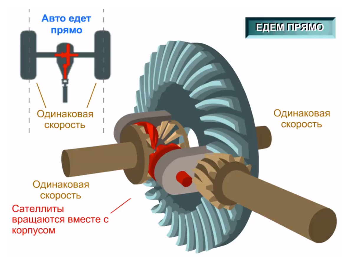 Что такое дифференциал в автомобиле. Схема главной передачи и дифференциала. Как работает дифференциал автомобиля. Схема работы дифференциала анимация. Принцип действия дифференциала автомобиля.