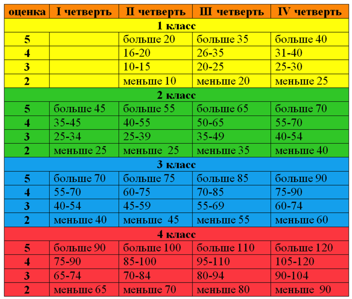 Таблица техники чтения 4 класс фгос