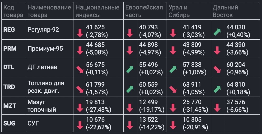 Изменение цен национальных и территориальных индексов на СПбМТСБ в секции нефтепродукты