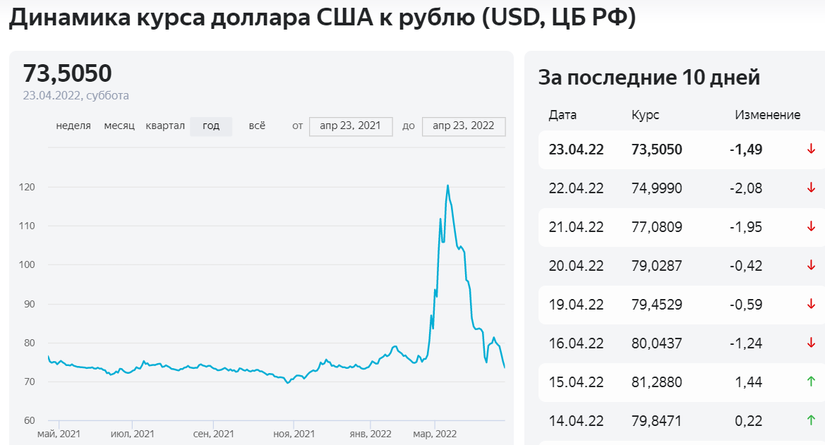 Можно сегодня купить доллары в россии. Курс доллара на сегодня. Доллар к рублю на сегодня. Курс доллара по годам. 120 Долларов.
