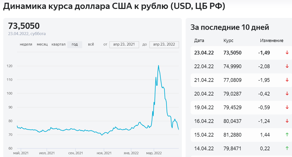 Стоит ли сейчас покупать доллар