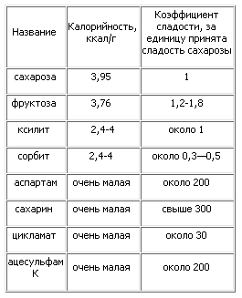 «Сладкая жизнь» vs «сладкая смерть». Что нужно знать о заменителях сахара