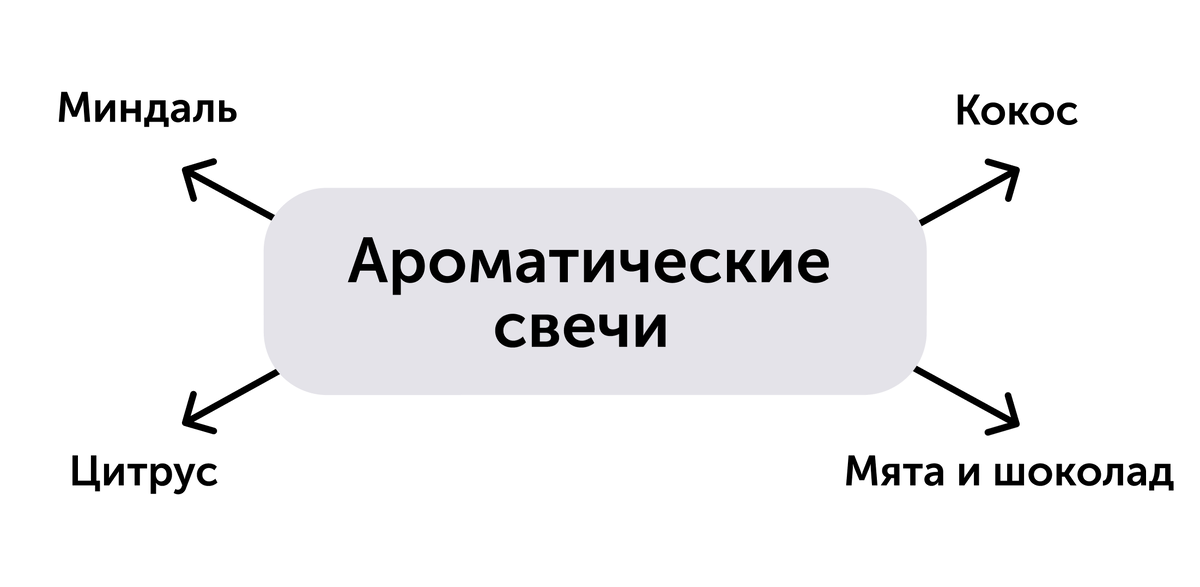 Пример ментальной карты бизнес-идеи
