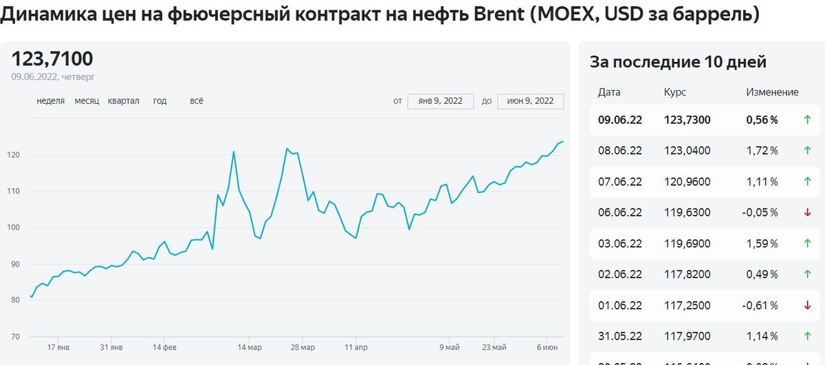 Динамика курса нефти январь-июнь 2022г.