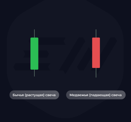 Бычья и медьвежья свечи 