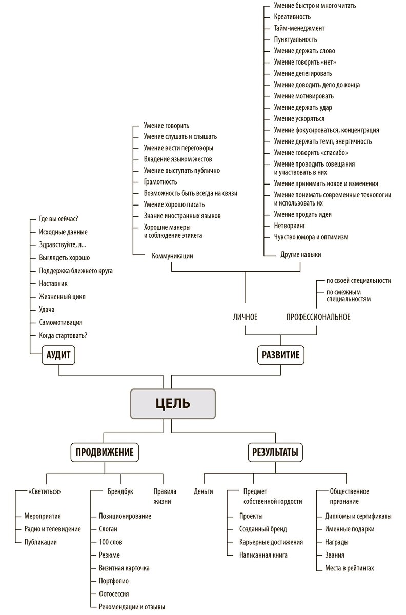 MIndMap содержания книги "Номер 1"