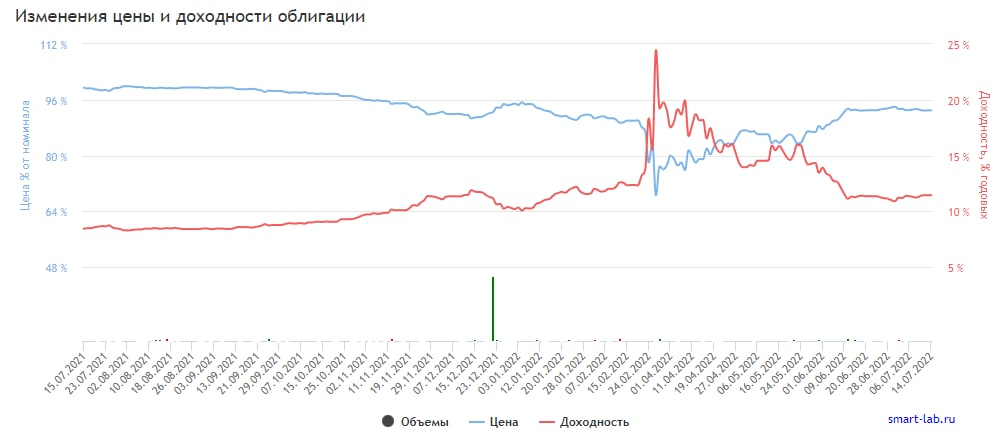 График изменения цены и доходности облигации ЛСР БО 1Р6