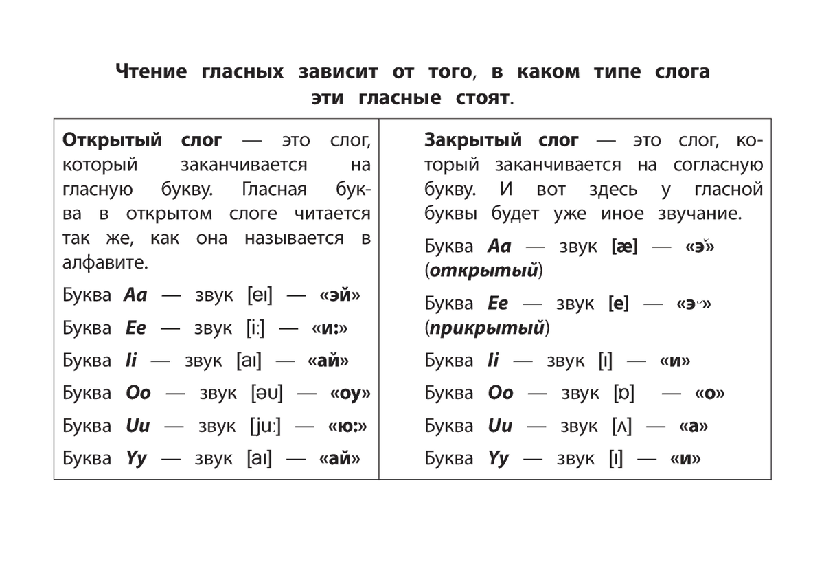 правила чтения гласных в английском языке для начинающих. чтение английских гласных буквосочетаний. чтение гласных буквосочетаний в английском языке таблица. правила чтения английских гласных букв таблица. чтение гласных буквосочетаний в английском языке.