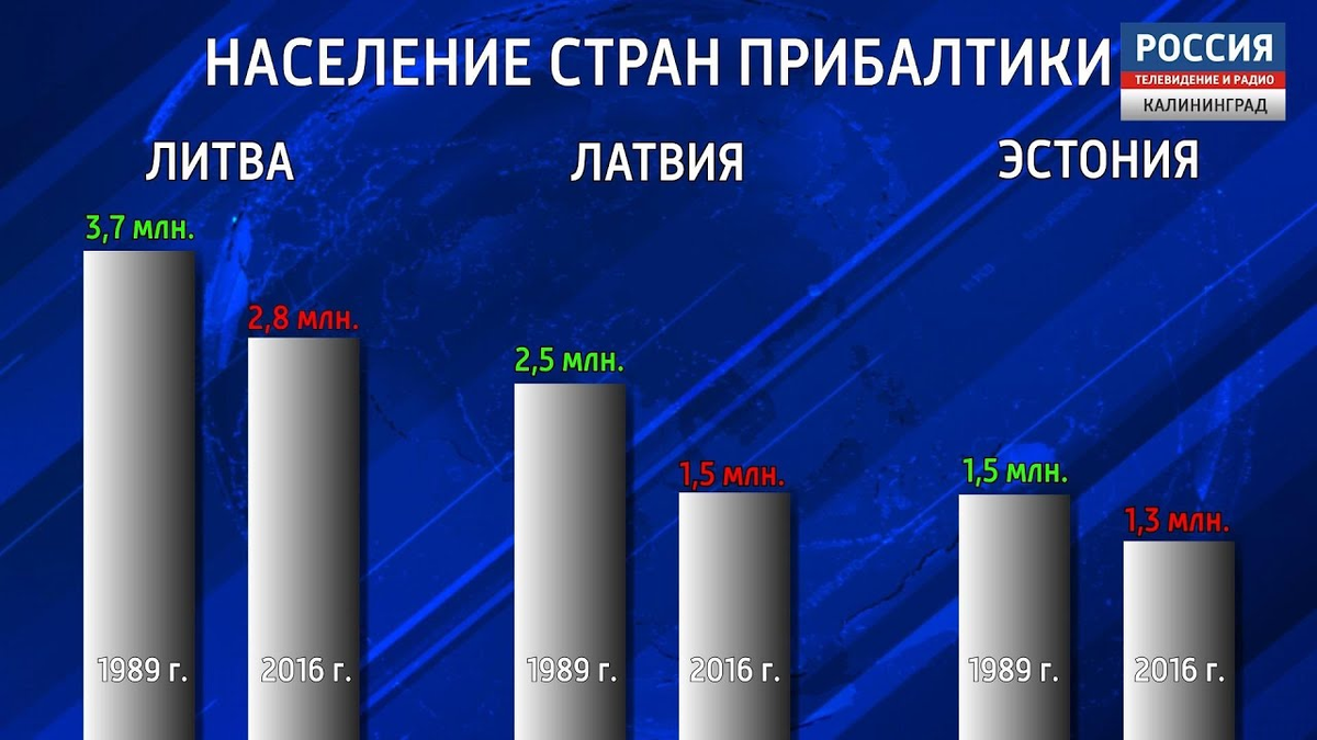 Численность литва 2025. Численность населения стран балтии. население прибалтики. численность населения латвии литвы и эстонии. численность стран прибалтики.