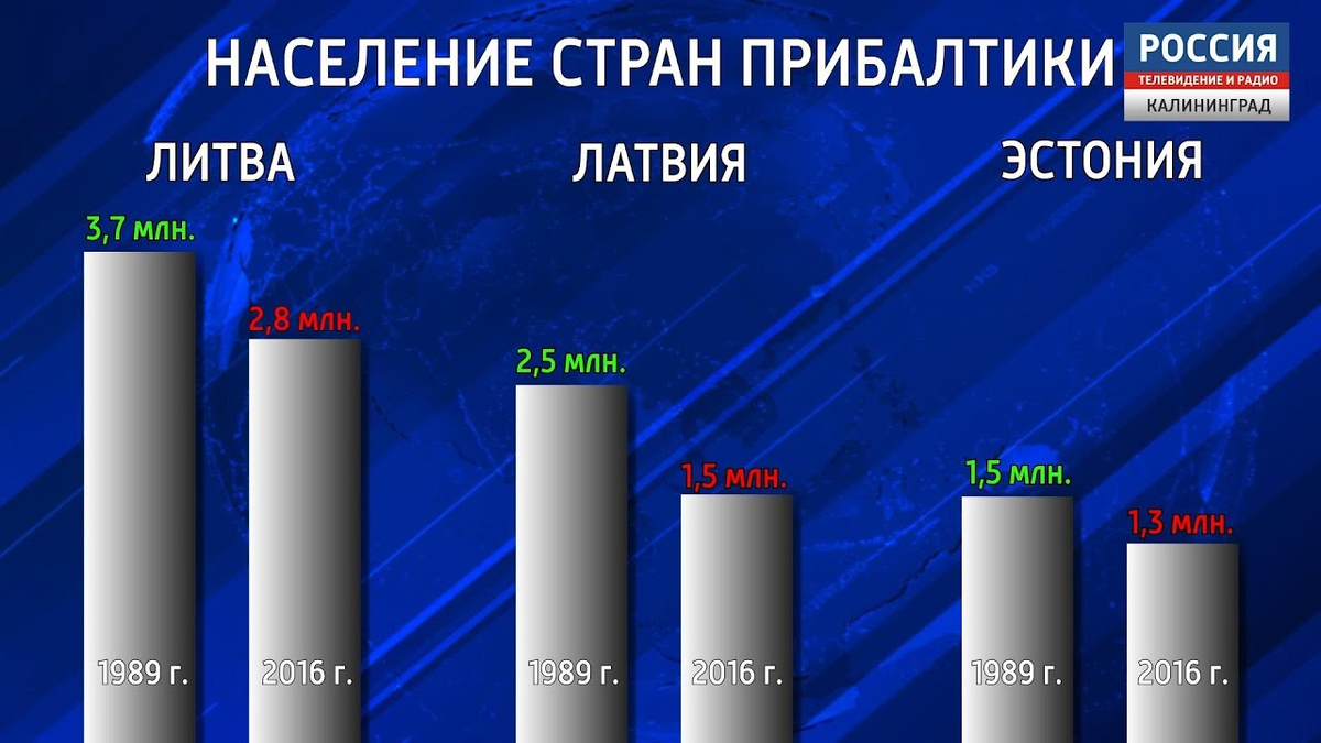 Численность населения стран Балтии. Население Прибалтики. Численность населения Латвии Литвы и Эстонии. Численность стран Прибалтики.