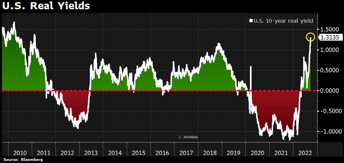 реальная доходность по 10-леткам США максимум с 2011г