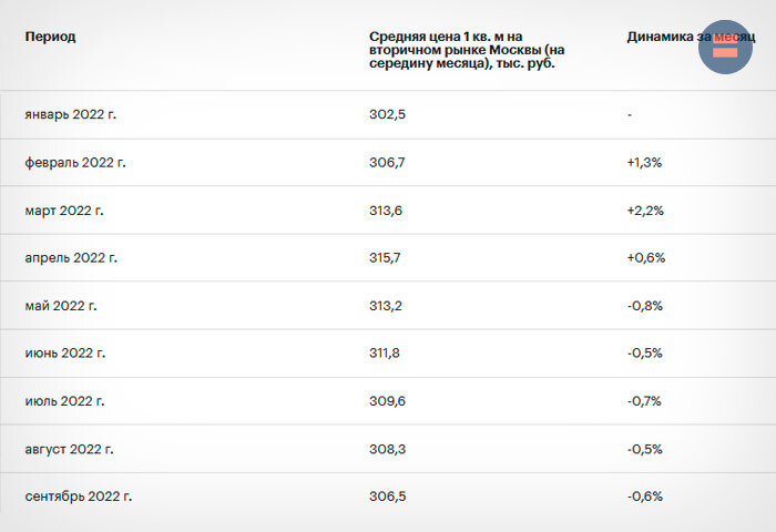 Стоимость жилья на вторичном рынке, Москва