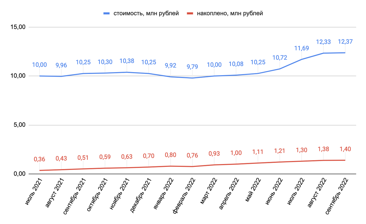 Сочи падает, Москва стоит на месте. Что произошло с ценами на недвижимость в в этих городах за месяц?