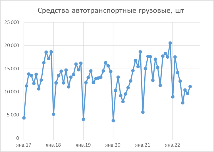 динамика оборота. статистика помесячно. статистика доход на душу населения. статистика помесячно. динами продаж по месяцам.