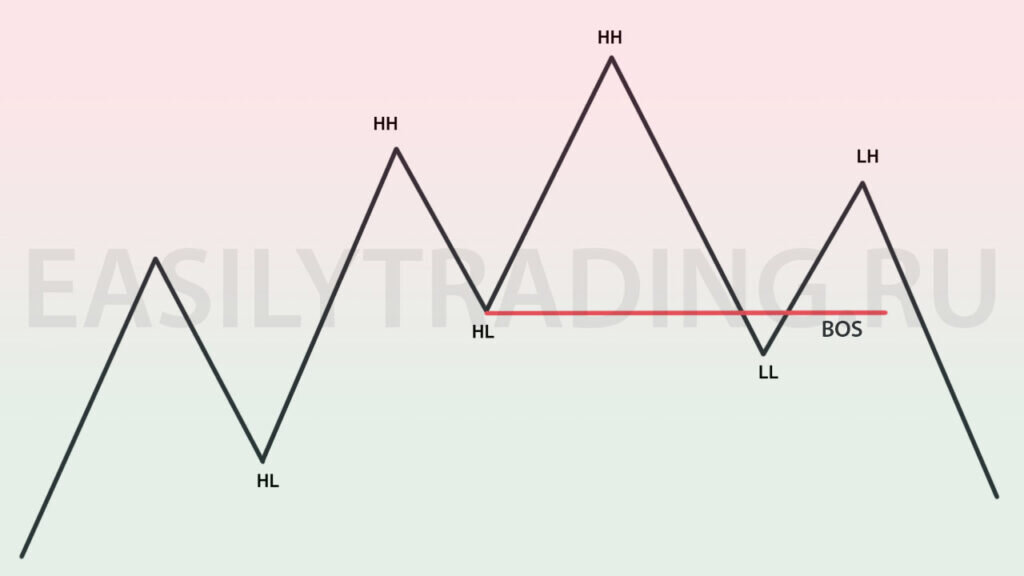 Рис. 1 — BOS — слом структуры рынка