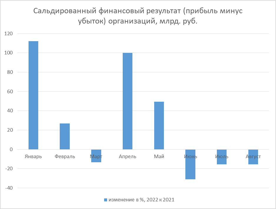 Прибыль результат