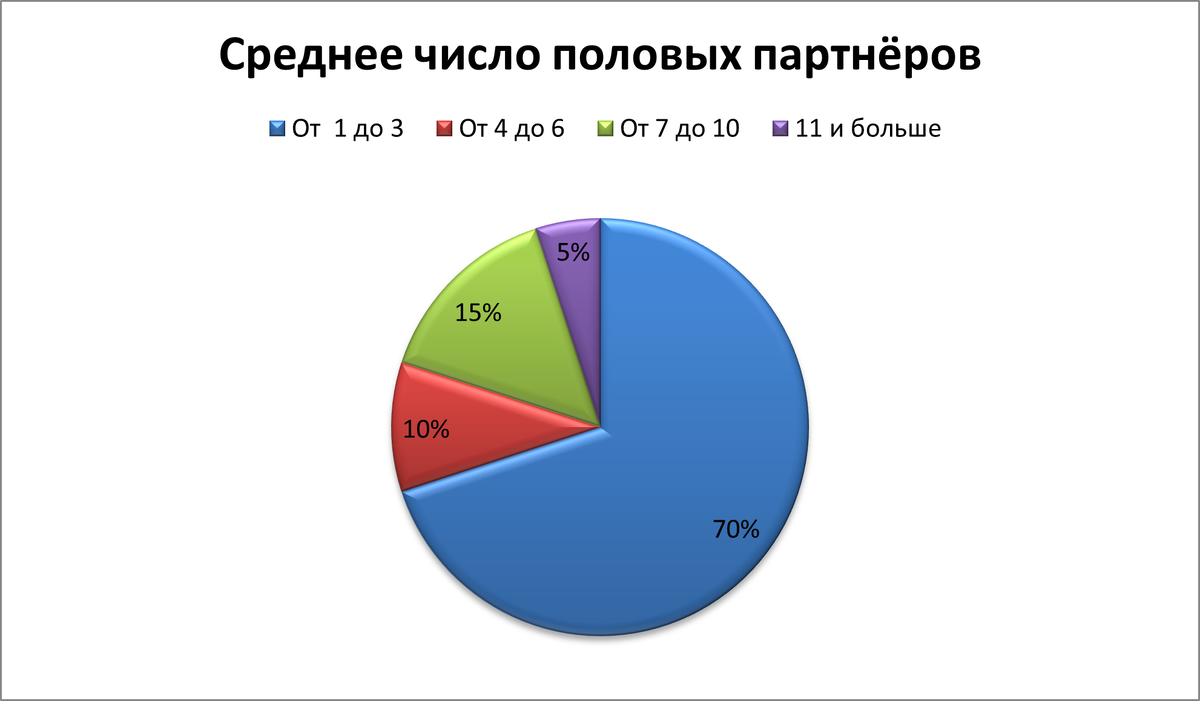 Среднее количество половых партнеров