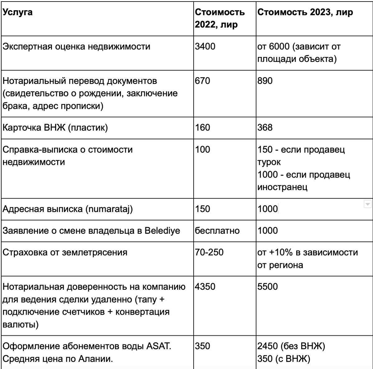 дополнительные расходы при покупке недвижимости в Турции