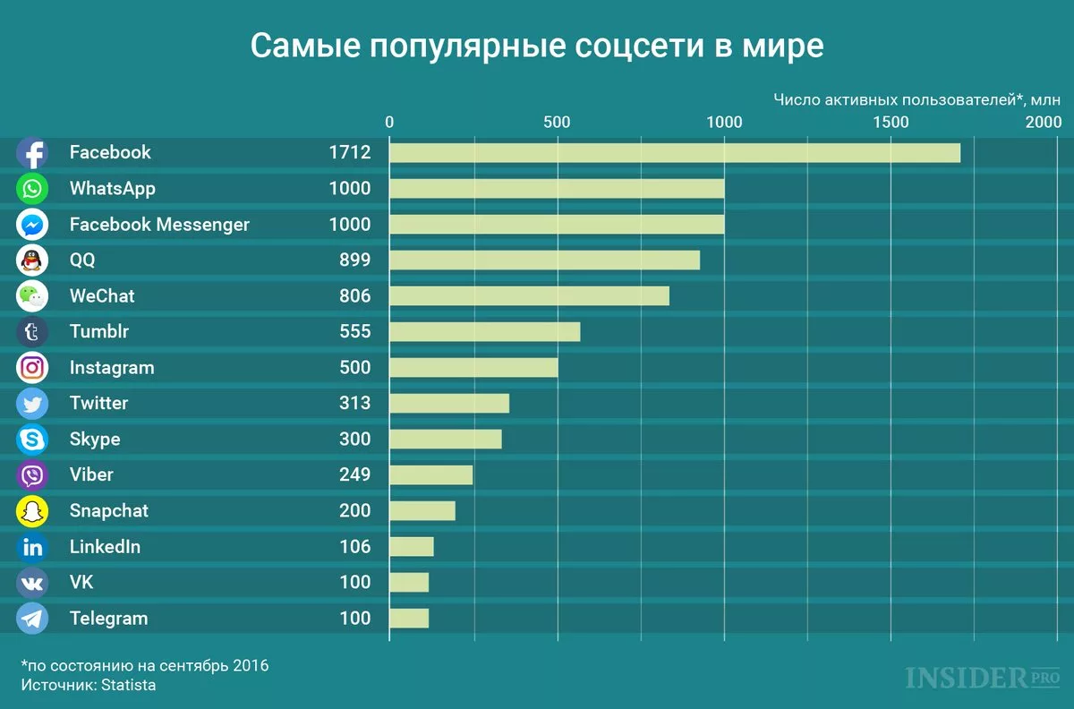 Рейтинг российских драм. Самые популярные социальные сети. Самая популярная соц сеть в мире. Скмые популярные сот сети. Самые популярные соцсети в мире.