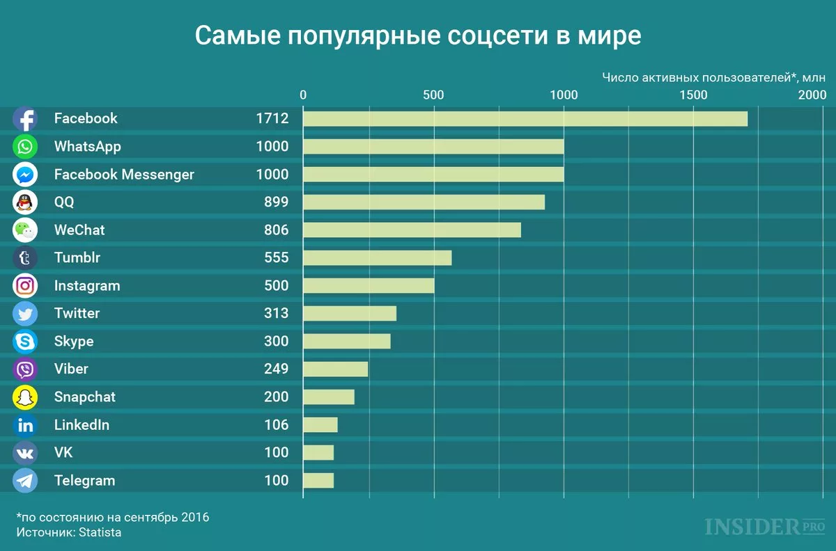 Рейтинг информация. Популярность социальных сетей. Самые популярные социальные сети. Самые популярные соцсети в мире. Самая популярная социальная сеть в России