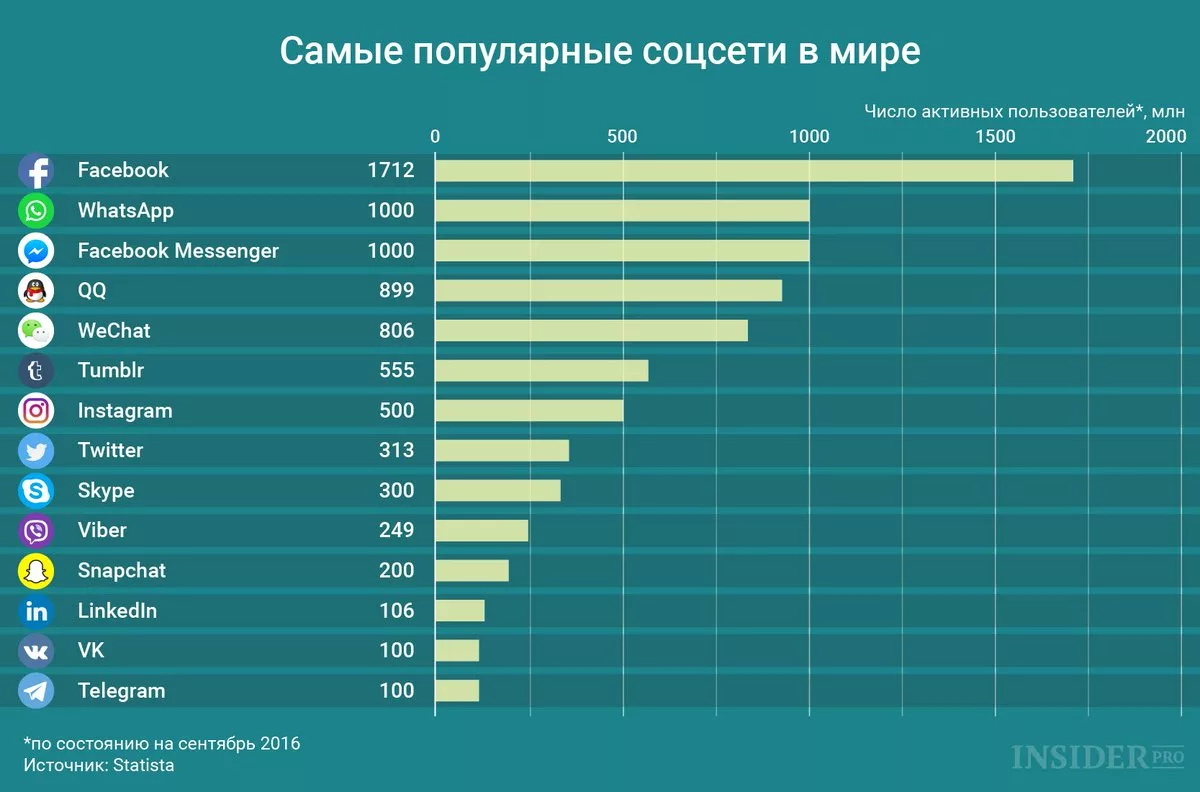 Рейтинг жизни в мире 2023. Самые популярные социальные сети. Самая популярная соц сеть в мире. Скмые популярные сот сети. Самые популярные соцсети в мире.