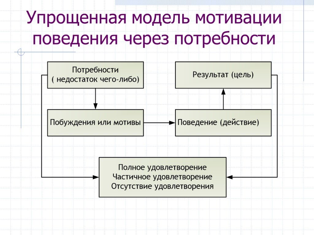 Мотив поведения это