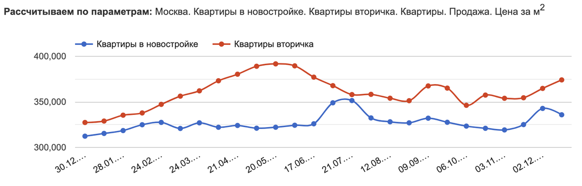 Данные отсюда: https://msk.restate.ru/graph/ceny-prodazhi-kvartir/