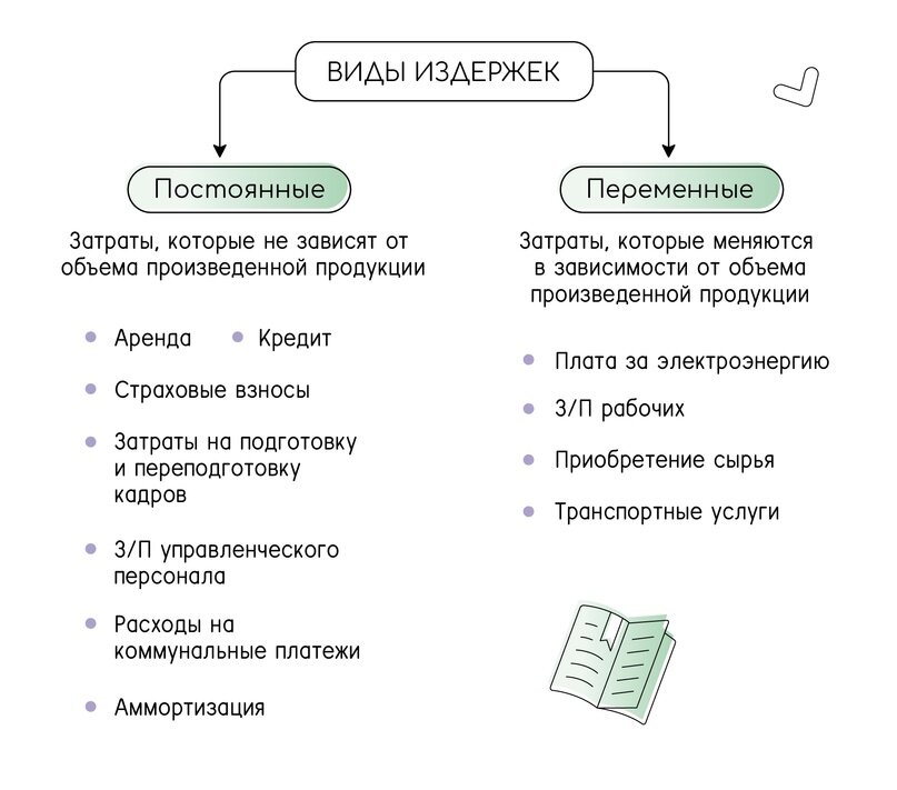 Виды издержек егэ по обществознанию. Постоянные и переменные затраты ЕГЭ Обществознание. Постоянные и переменные издержки ЕГЭ Обществознание. 2.5 Постоянные и переменные затраты. Постоянные расходы картинки.