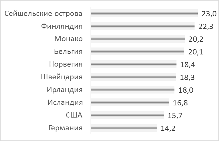Ведущие страны по количеству медсестёр и акушерок на 1000 человек населения, чел.