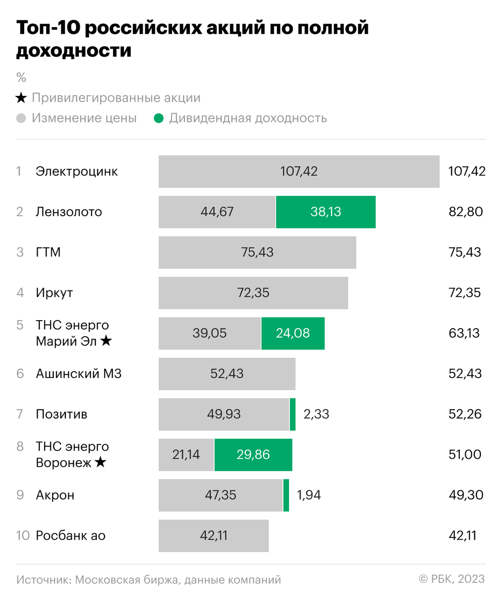    Десять российских акций с наибольшей полной доходностью за 2022 год