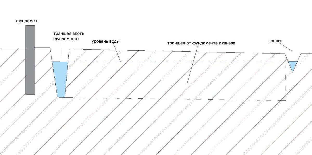 Приток подземных вод