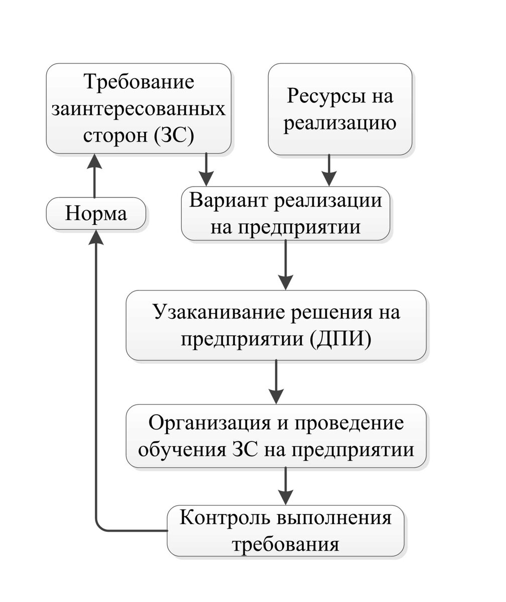 Вы разрабатываете web сайт когда нужно собирать требования с заинтересованных сторон проекта