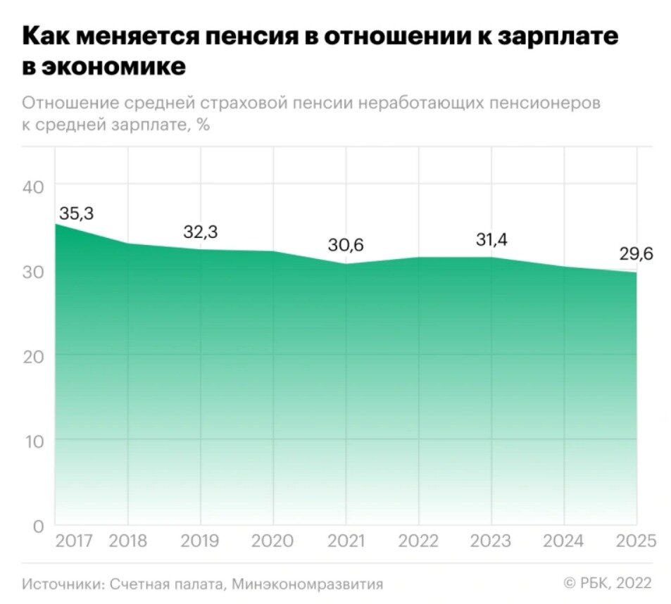 Автор: https://e-vid.ru/sites/default/files/article/inline-images/kak_menyaetsya_pensiya_v_otnoshenii_k_zarplate.jpeg