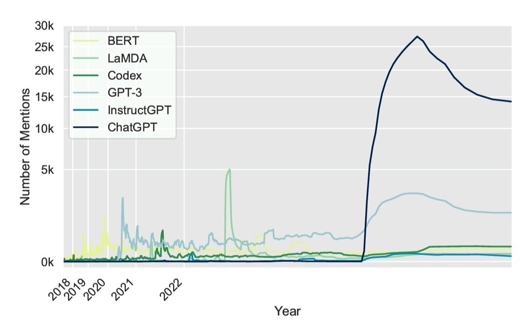 Рис. 1. Данные подсчета Twitter, относящиеся к подсчету ряда известных больших языковых моделей с начала даты выпуска GPT-3. Ось X представляет собой логарифмическую шкалу. Счетчики ChatGPT значительно превышают показатели всех других языковых моделей. Вертикальные годовые галочки обозначают конец указанного года.
