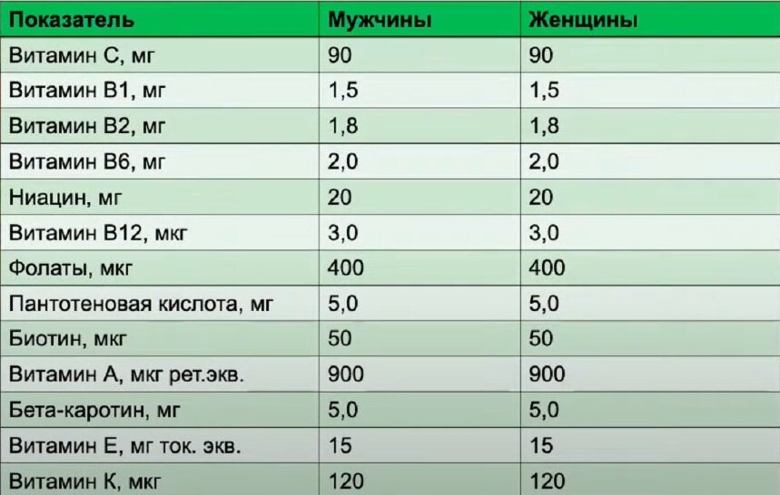 Таблица 1. Потребность в витаминах в пожилом возрасте.