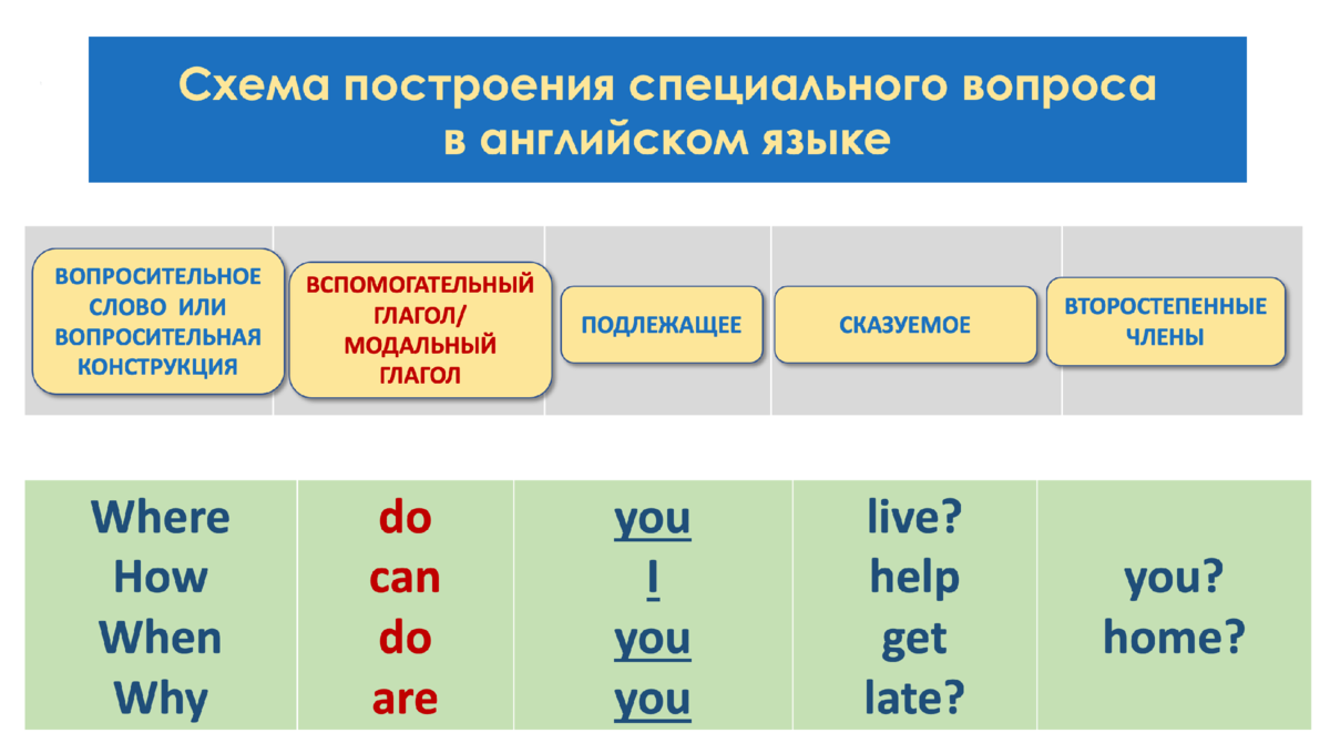 Составляющие на английском. Why примеры вопросов. Специальные вопросительные слова в английском языке. Слова вопросы. Слова на вопрос почему.