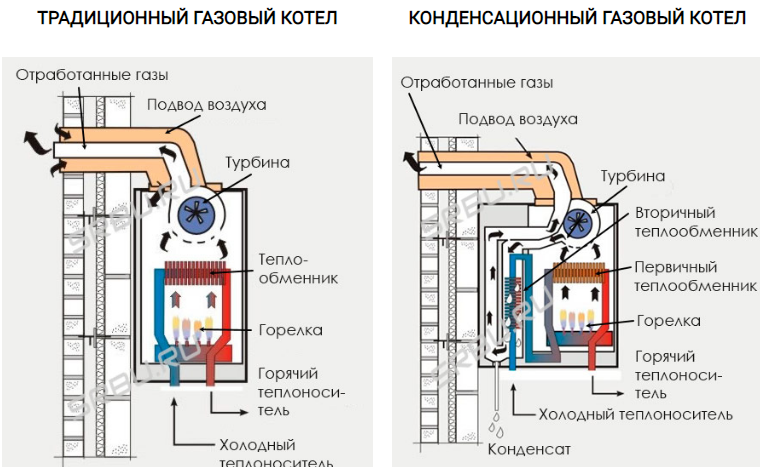 Картинки КАК ПРАВИЛЬНО ПОДКЛЮЧИТЬ К ГАЗОВОМУ КОТЛУ