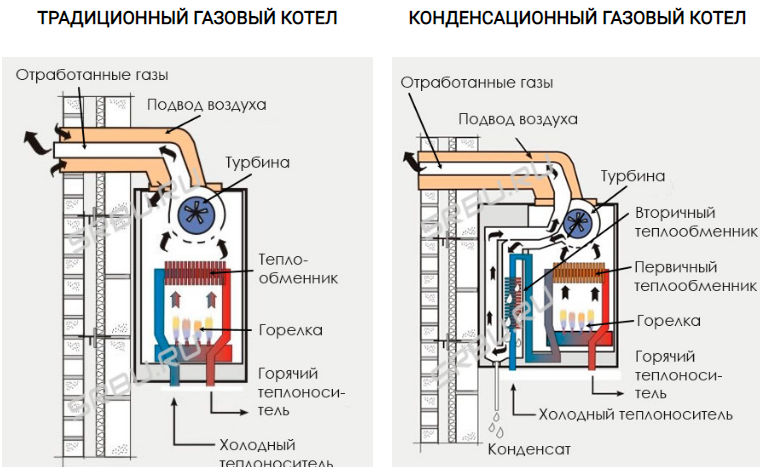 Конденсационные газовые котлы купить в Минске, цены, каталог