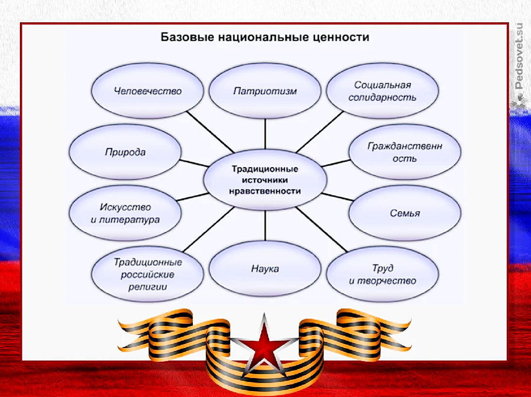 Патриотизм как жизненная ценность