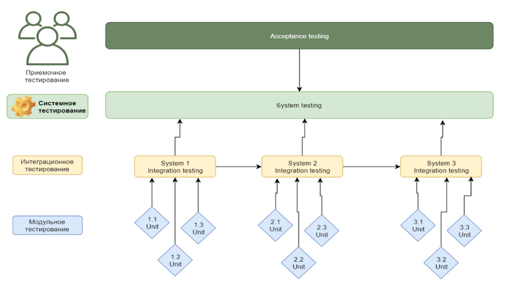 Уровни тестирования. Классификация тестирования по уровням. Упрощенная классификация тестирования. Тесты по уровню тестирования. Гиг обучение и тестирование