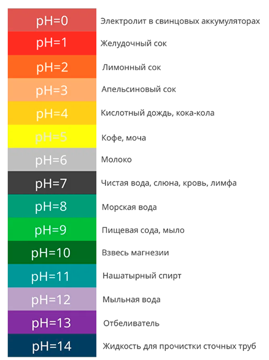 Показатель нейтральной кислотности PH. Шкала водородного показателя PH растворов. Показатель кислотности PH таблица. Водородный показатель PH=7. Кислотность водного раствора