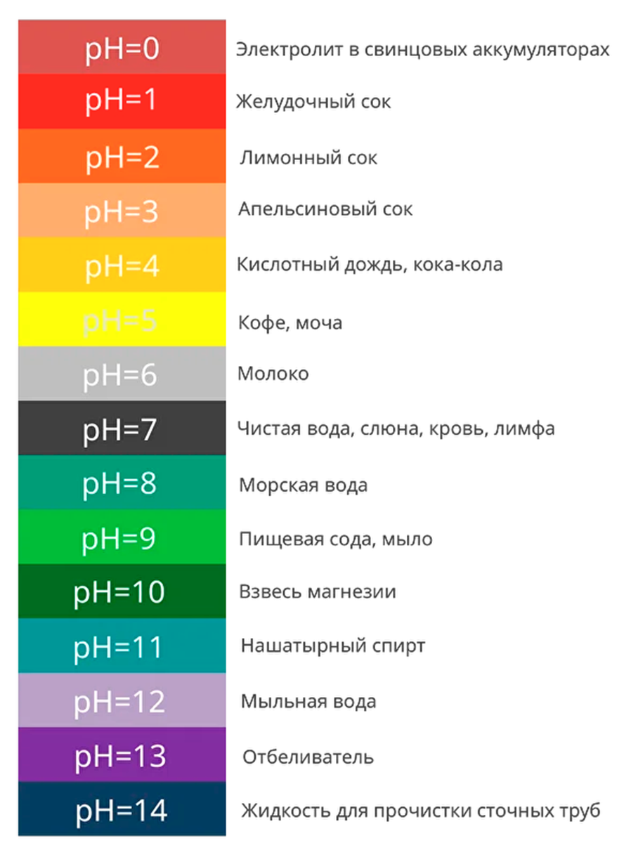 Примеры рн. Показатель нейтральной кислотности PH. Шкала водородного показателя PH растворов. Кислотность PH 12. Водородный показатель PH=7.