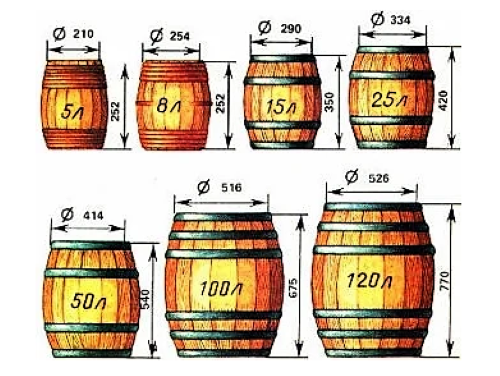 Размеры бочек разного объёма. Здесь представлены бочки не всех объёмов. Некоторые размеры я просто нашёл в Интернете.