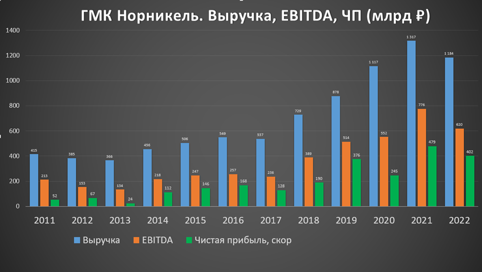 Норникель выручка. Динамика показателей.