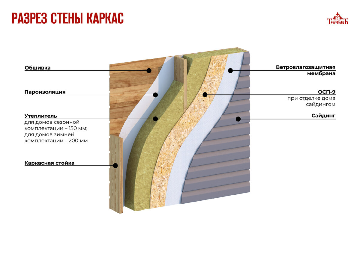 Ветрозащита для стен каркасного дома купить. Пароизоляция стен схема. Пароизоляционная мембрана для стен каркасного дома. Ветровлагозащитная мембрана на ОСБ. Пирог каркасной стены 150мм.