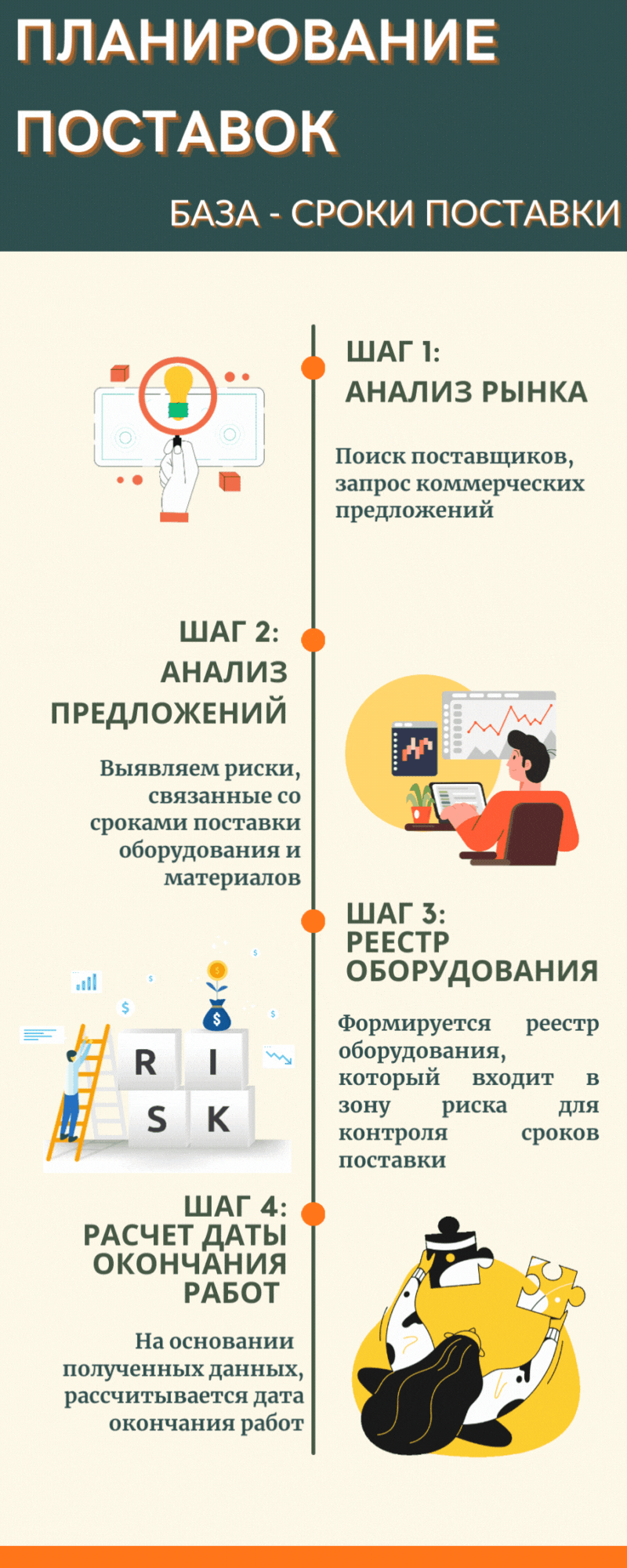 Расчет даты окончания работ на основании плановой даты заключения договора и длительности поставки