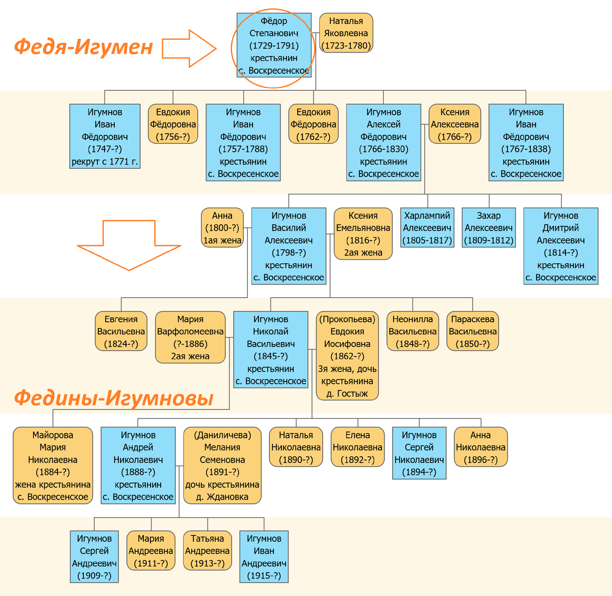 Уличные фамилии и дворовые прозвища тульских крестьян | Поиск предков:  Тульская губерния | Дзен